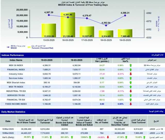 مؤشر بورصة مسقط يضيف 24.3 نقطة وسط ارتفاع في التداولات 15.5 %