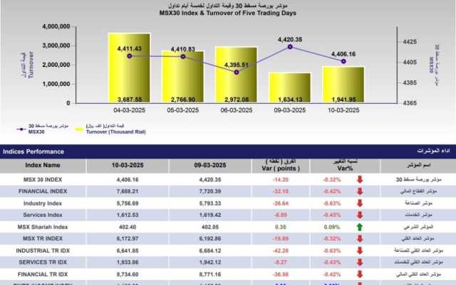 18.8 % ارتفاع قيمة التداول في بورصة مسقط.. والمؤشر يفقد 14.2 نقطة