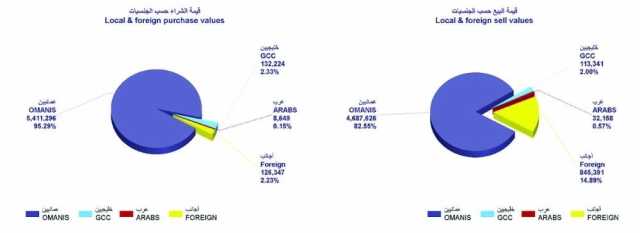 بورصة مسقط تنخفض 4.7 نقطة.. والتداولات تقفز 82%