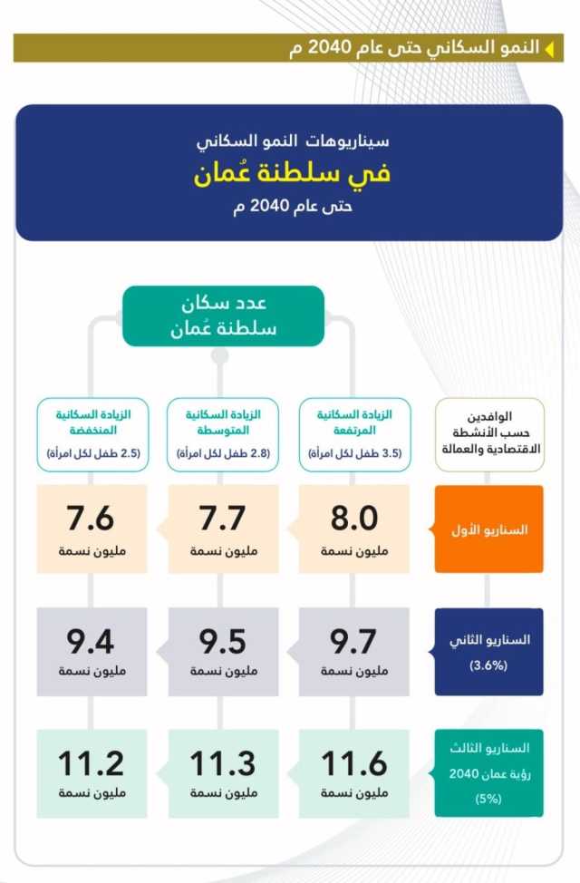 سكان سلطنة عمان بين 8 ـ 11 مليون نسمة بحلول 2040