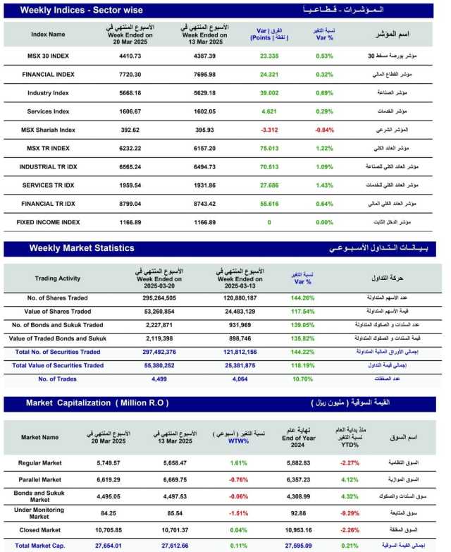 مؤشر بورصة مسقط الأسبوعي يكسب 23.335 نقطة .. والتداول عند 55.3 مليون ريال