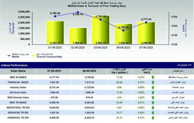 المؤشر العام لبورصة مسقط يكسب 17.4 نقطة.. وجميع القطاعات الرئيسية للبورصة تكتسي باللون الأخضر