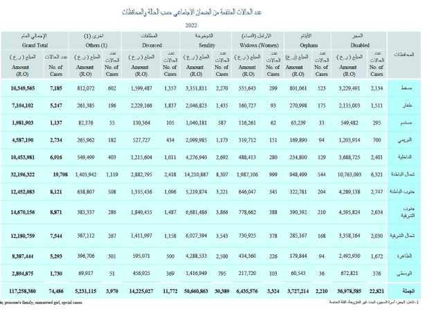 صرف أكثر من 117 مليون ريال لحالات الضمان الإجتماعي سنويا