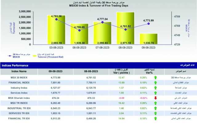 مؤشر بورصة مسقط يكسب 12.5 نقطة بدعم من القطاع المالي والصناعي والخدمات