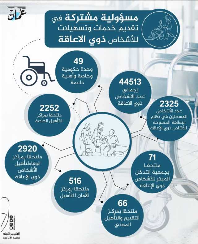 44513 معوقا في سلطنة عمان.. وتوسع بالخدمات الرعائية