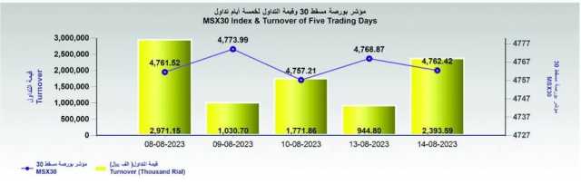 قيمة تداول بورصة مسقط ترتفع إلى 2.3 مليون ريال