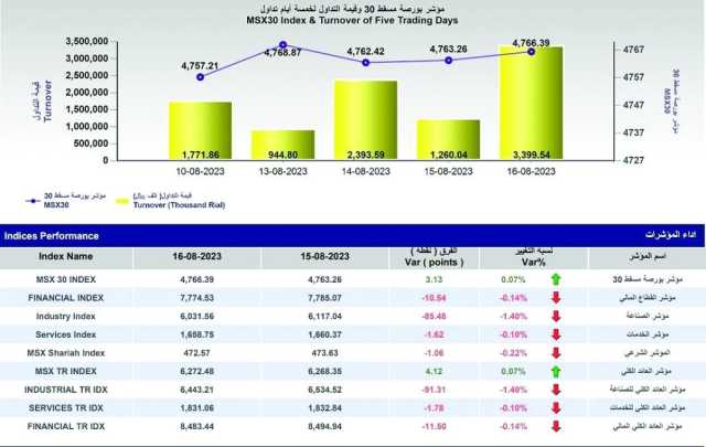 بورصة مسقط تضيف 3 نقاط إلى رصيدها .. وقيمة التداولات تقفز إلى 3 ملايين ريال