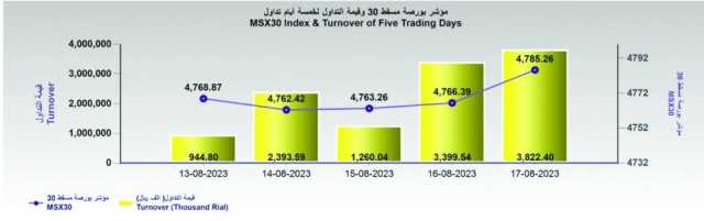 بورصة مسقط تضيف 18 نقطة إلى رصيدها.. وقيمة التداولات تقفز إلى 3.8 مليون ريال