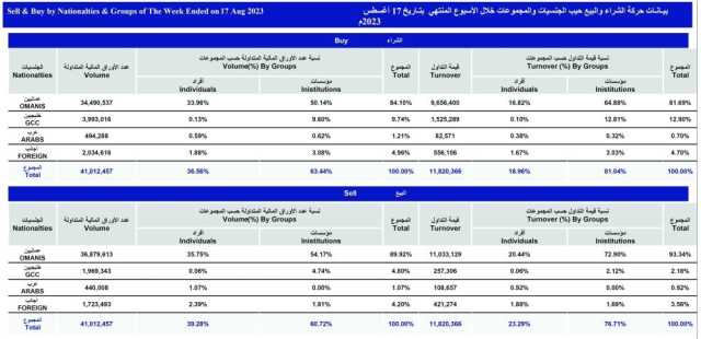 المؤشر الأسبوعي لبورصة مسقط يكسب 28 نقطة وقيمة التداول تصعد إلى 11.8 مليون ريال