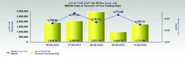 بورصة مسقط تنهي آخر جلسات الأسبوع على انخفاض.. والغاز الوطنية أبرز الرابحين