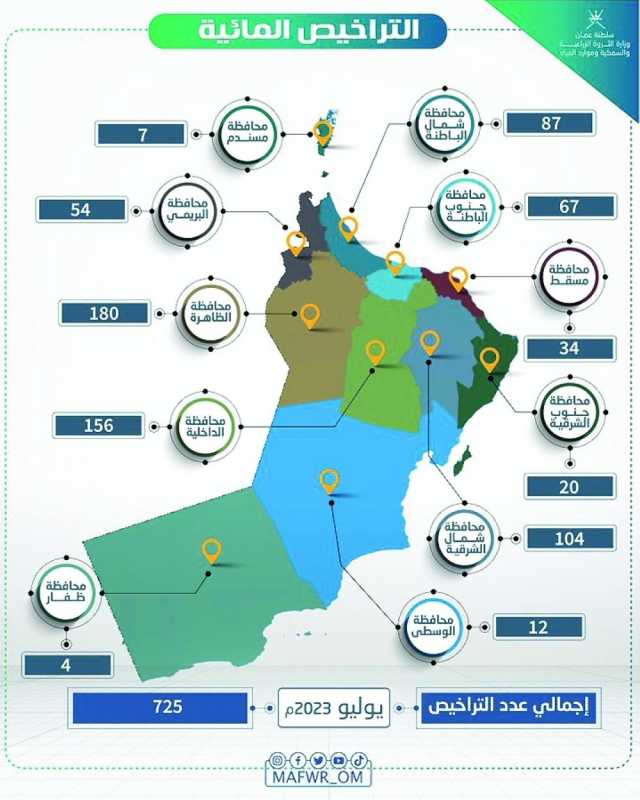 إصدار 725 ترخيصا مائيا خلال يوليو