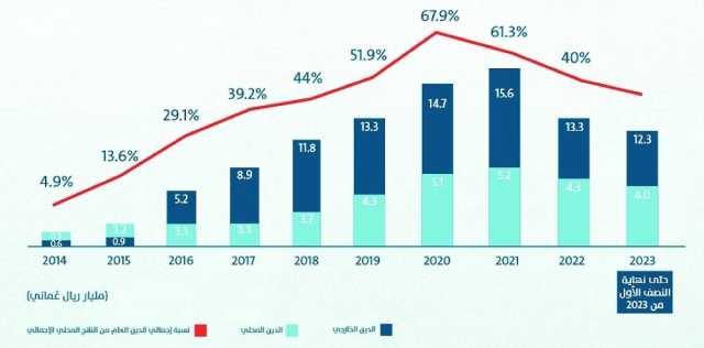 30 % من الناتج المحلي الإجمالي الحد الآمن للدين العام في سلطنة عمان