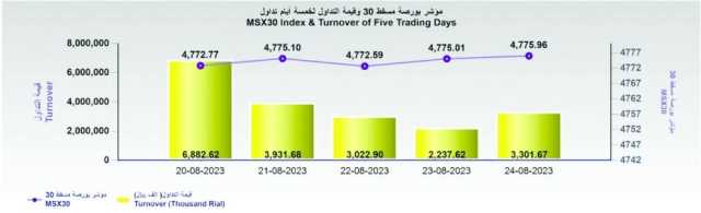 بورصة مسقط تغلق على ارتفاع طفيف في آخر جلسات الأسبوع.. وقيمة التداولات عند 3.3 مليون ريال