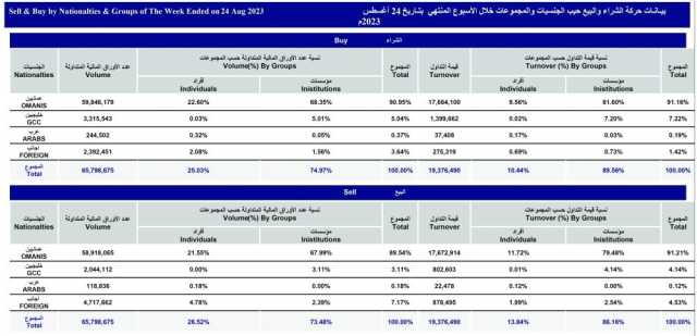 19.3 مليون ريال قيمة تداول المؤشر الأسبوعي لبورصة مسقط