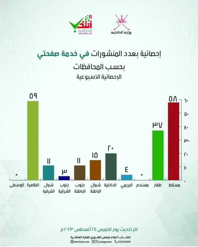 سلطنة عمان تواصل استعداداتها لانتخابات الفترة الـ 10 لمجلس الشورى وتفاعل بين الناخبين والمترشحين