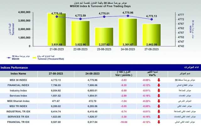 بورصة مسقط تتراجع.. والتداولات عند 3.3 مليون ريال