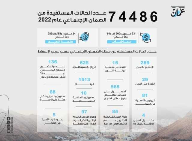 74 ألفا عدد حالات الضمان الاجتماعي منها 27.5% بشمال الباطنة