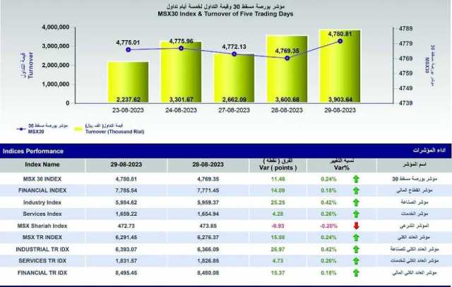 بورصة مسقط تضيف 11.5 نقطة إلى رصيدها