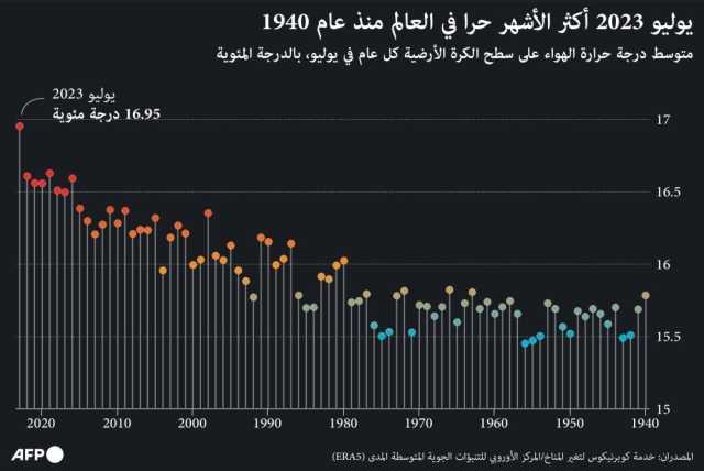 يوليو 2023 أدخل العالم «مرحلة الغليان»..وحاز لقب أكثر الأشهر حرًا على الإطلاق