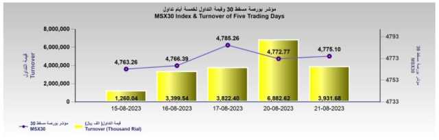 مؤشر بورصة مسقط يرتفع.. والتداولات عند 3.9 مليون ريال