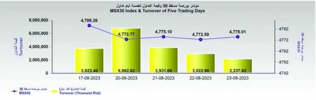 بورصة مسقط تصعد إلى مستوى 4775 نقطة