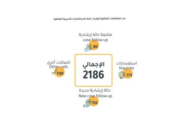 التنمية الاجتماعية : 2893 حالة مستفيدة من الاستشارات الأسرية