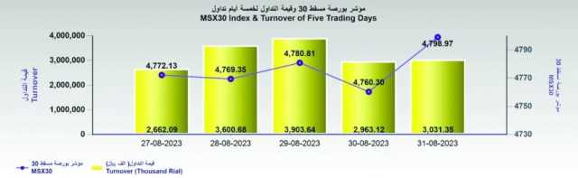 بورصة مسقط تكسب 38 نقطة بدعم من المؤشرات الرئيسية