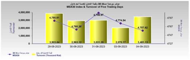 صعود قيمة تداول بورصة مسقط إلى 3.4 مليون ريال والمؤشر يتراجع 17 نقطة