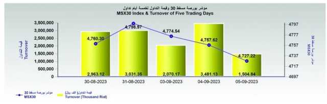 بورصة مسقط تفقد 34 نقطة... والتداول ينخفض 56%