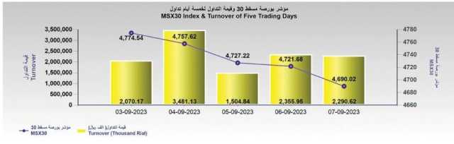 بورصة مسقط تفقد 31 نقطة في آخر جلسات الأسبوع وتراجع قيمة التداول