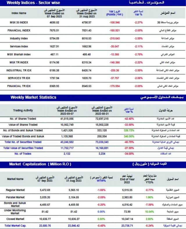 مؤشر بورصة مسقط الأسبوعي تفقد 108 نقاط والتداول عند 11 مليون ريال