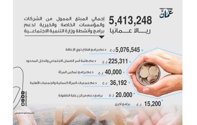 5.4 مليون ريال لدعم برامج التنمية الاجتماعية العام الماضي