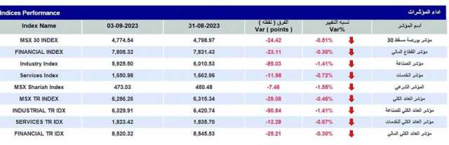 بورصة مسقط تفقد 24.4 نقطة في أول جلساتها الأسبوعية