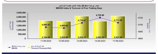 بورصة مسقط تغلق متراجعة عند 4711.2 نقطة... والتداول يرتفع 28.2%