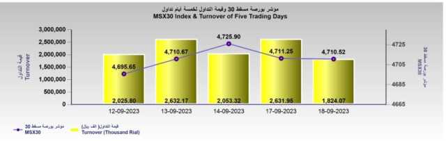 بورصة مسقط تغلق عند 4710 نقطة والاستثمار غير العماني يرتفع إلى 110 ألف ريال