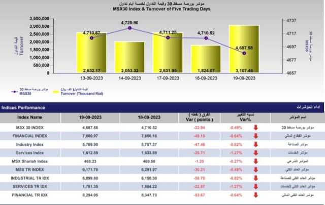 70.4 % ارتفاع قيمة التداولات ببورصة مسقط