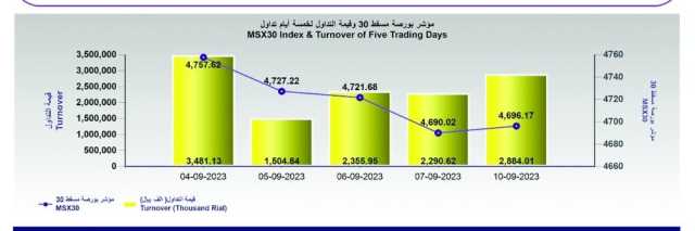 مكاسب في بورصة مسقط .. والتداول ترتفع إلى 2.8 مليون ريال