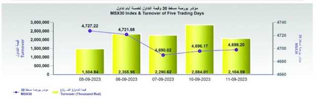 ارتفاع القيمة السوقية للبورصة إلى 23.7 مليار ريال