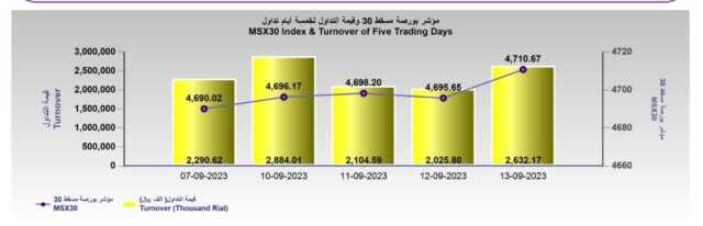 بورصة مسقط تُضيف 15 نقطة في رصيدها.. والتداول يرتفع بنسبة 29.9%