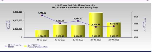 بورصة مسقط تضيف نقطتين في أولى جلساتها الأسبوعية..والتداول عند 3.6 مليون ريال