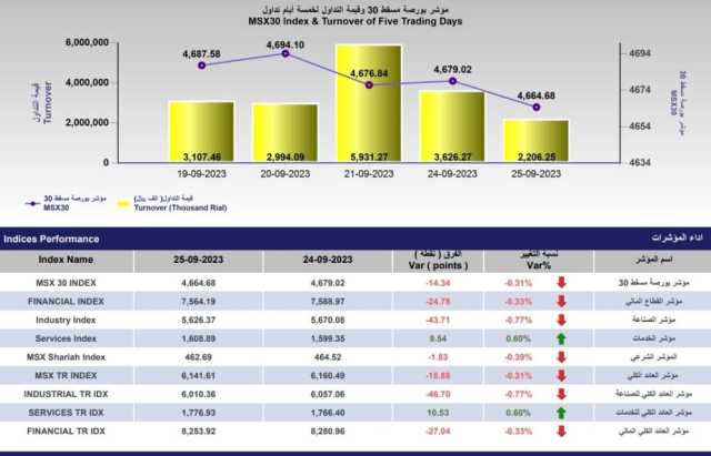 القيمة السوقية لبورصة مسقط عند 23.47 مليار ريال عماني