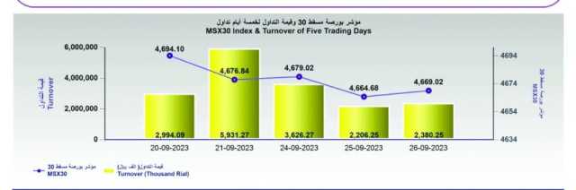 بورصة مسقط تضيف 4 نقاط...والتداول يرتفع 7.9%