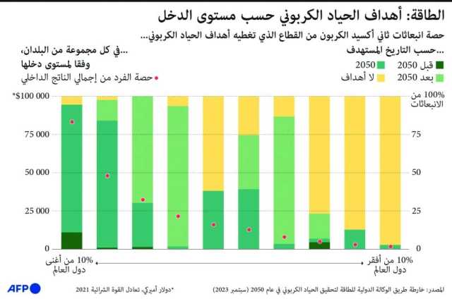 الوكالة الدولية للطاقة تطلب من الدول الغنية والصين تسريع تحقيق الحياد الكربوني