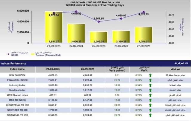 المؤشر العام لبورصة مسقط يكسب 9.1 نقطة بدعم من جميع القطاعات