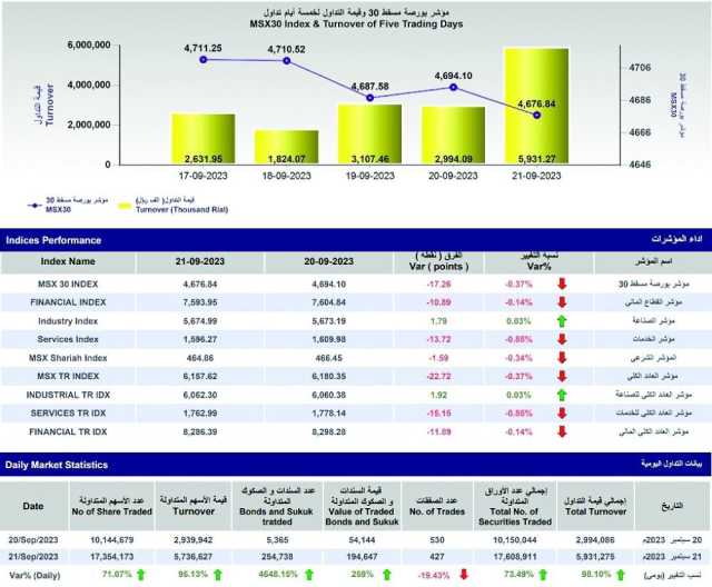 5.931 قيمة التداولات ببورصة مسقط خلال جلسة اليوم