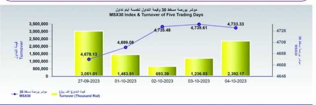 بورصة مسقط تغلق متراجعة عند 4733.3 نقطة...والتداول يرتفع 93.5%