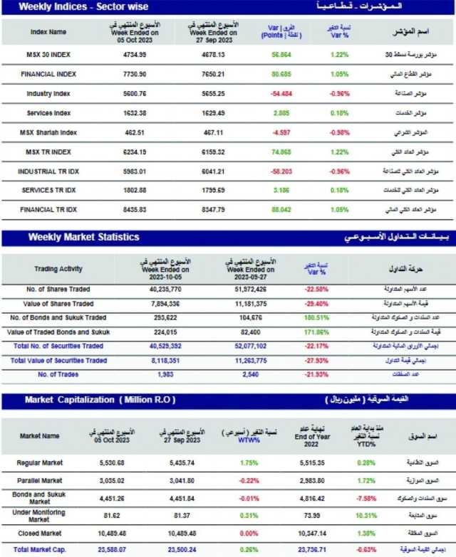 مؤشر بورصة مسقط الأسبوعي يكسب 56 نقطة .. والتداول عند 8 مليون ريال