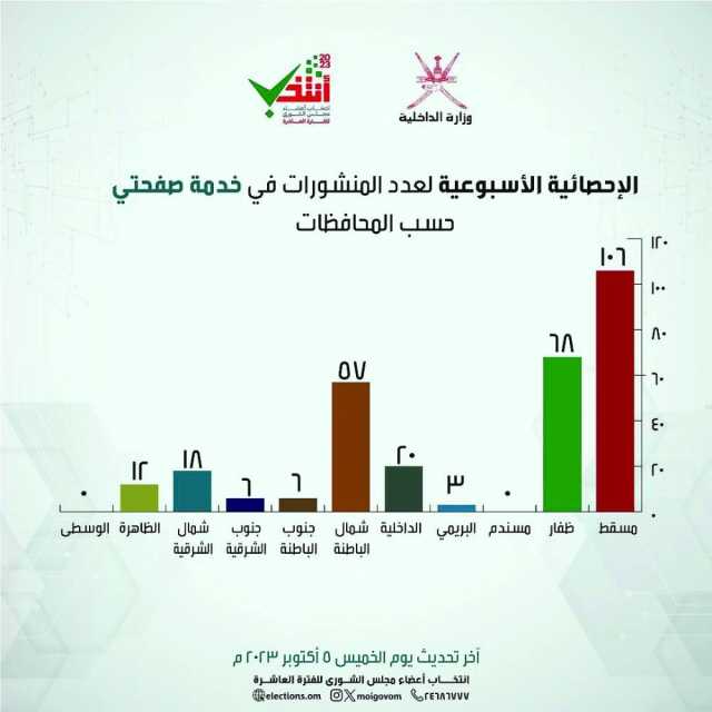 3 ساحات حوارية هذا الأسبوع عن انتخابات الشورى