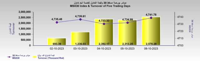 بورصة مسقط تسجل مكاسب محدودة.. وقيمة التداولات ترتفع إلى 2.5 مليون ريال