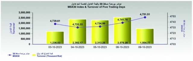 مؤشر بورصة مسقط يغلق مرتفعا عند 4751 نقطة